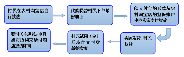 2016农村淘宝的运营方案模式