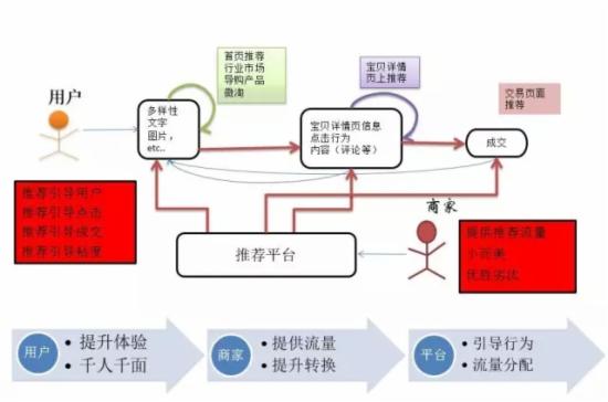 手机端手淘猜你喜欢流量