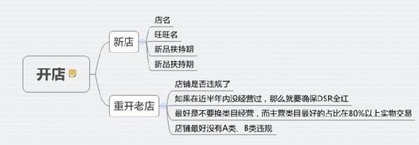 淘宝经验新思路