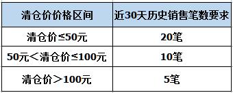 淘宝卖家申请“淘清仓”需要满足哪些条件