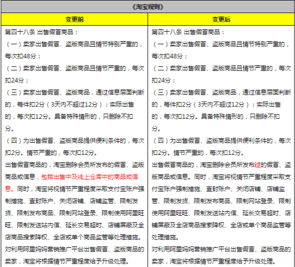 淘宝低价出售商品被处罚