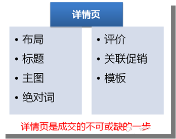 运营只正确的详情页设计思路疏导