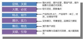 运营只正确的详情页设计思路疏导