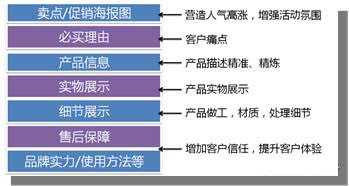 运营只正确的详情页设计思路疏导