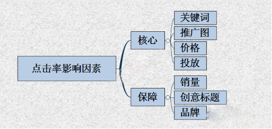 直通车如何优化点击、定价?