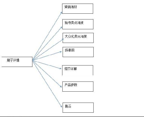 爆款详情页怎么做?牛逼运营爆款详情页设计思路