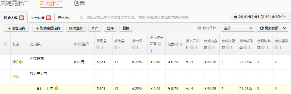 直通车优化技巧：快速提升直通车点击率!