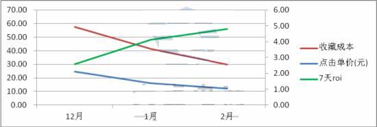 钻展推广技巧低价引流引爆ROI