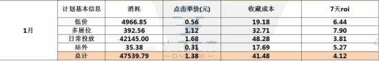 钻展推广技巧低价引流引爆ROI