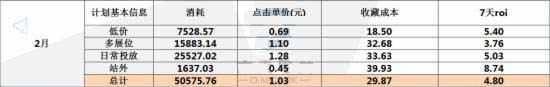 钻展推广技巧低价引流引爆ROI