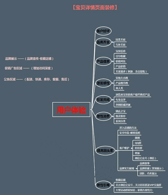 宝贝详情页的制作技巧与思维