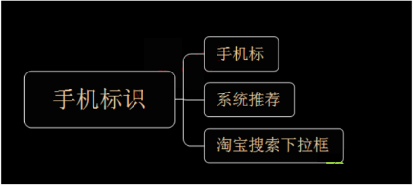 无线端手淘直通车怎么做?