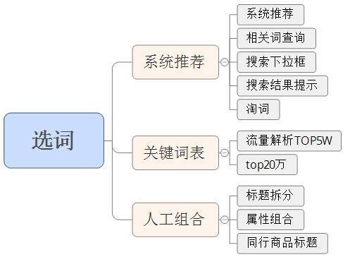 直通车优化实操技巧经验整合