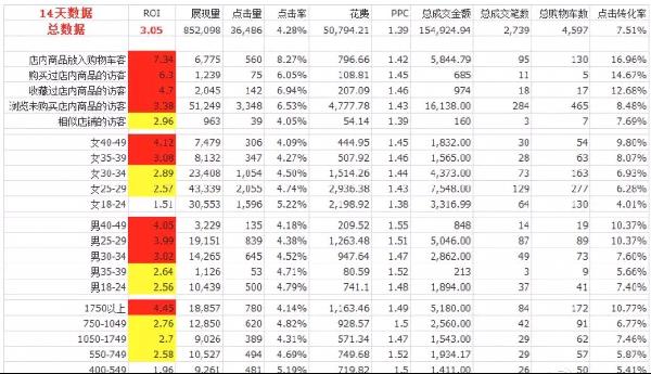 直通车搜索人群引流技巧