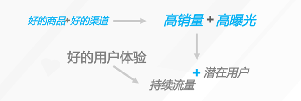 淘宝客不一定比直通车差的流量入口