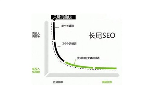 长尾SEO