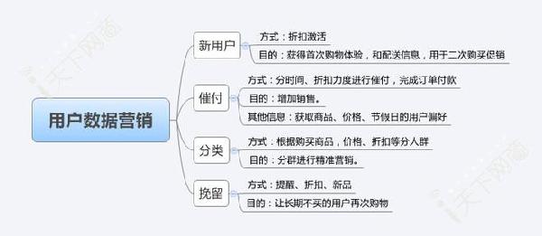 干货：淘宝数据化营销之用户营销
