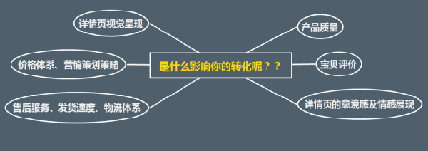 让转化率飙升200%的详情页制作方法
