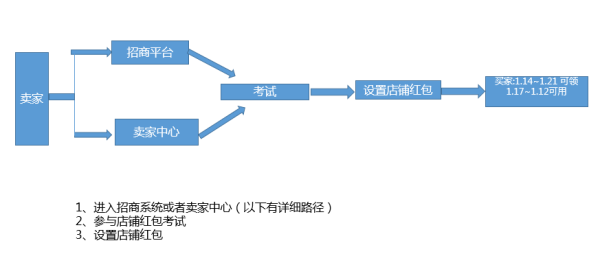 淘宝酷动城活动：夏季运动家店铺红包配置