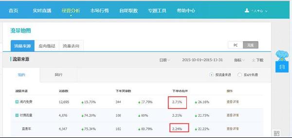 小类目卖家如何提高直通车投入产出比