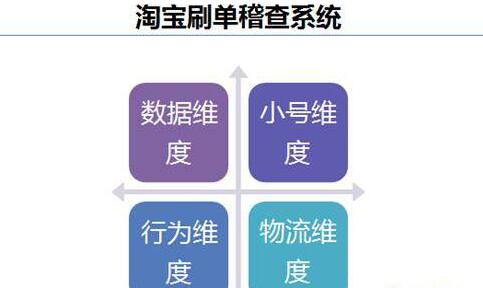 淘宝提升销量稽查系统是这样判定你虚假交易的