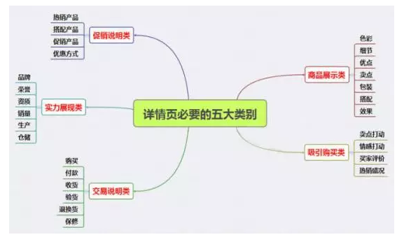 详情页必要的五大类别