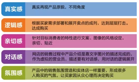 详情页的表述要遵从以下五感