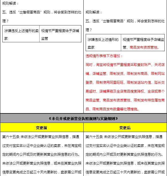 2016淘宝网开店、认证及假货相关规则变更生效通知