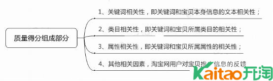 淘宝直通车质量得分优化分析