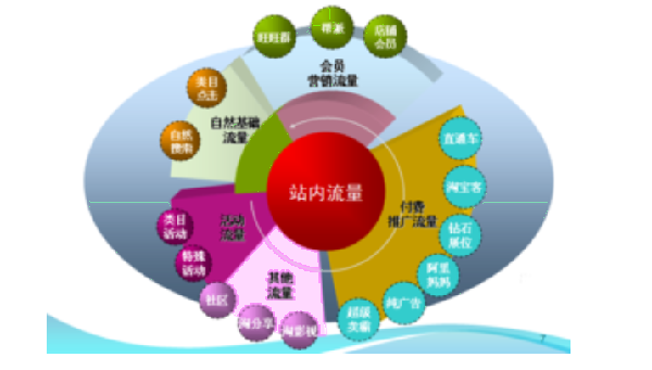 淘宝站内流量的来源有哪些?