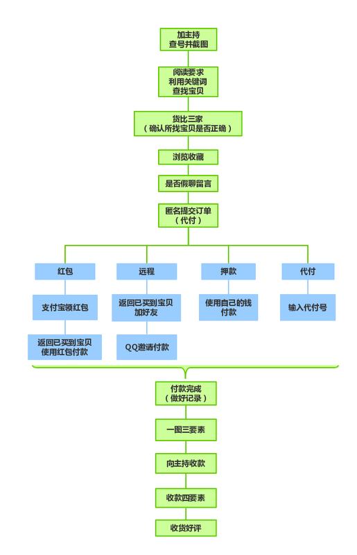 淘宝补单、炒信整个流程是怎样的?