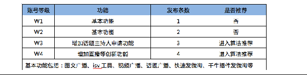 微淘等级