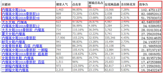 计算综合竞争力