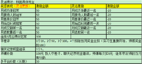 淘宝客服绩效奖金分配制度