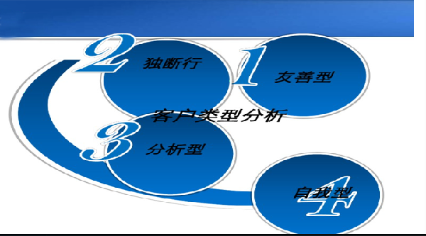 淘宝不同类型客户接待策略