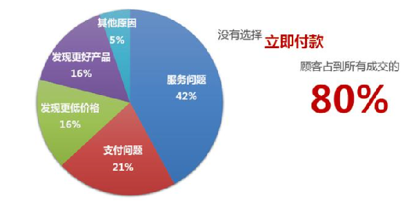 淘宝客服订单催付的技巧