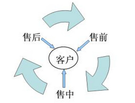 淘宝售前客服如何接待客户