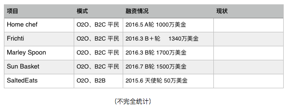 生鲜电商的现状