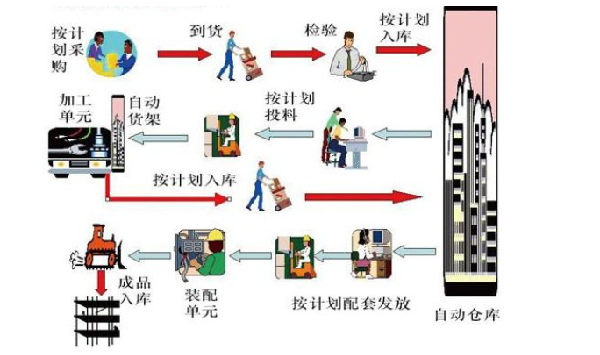 物流配送存在问题