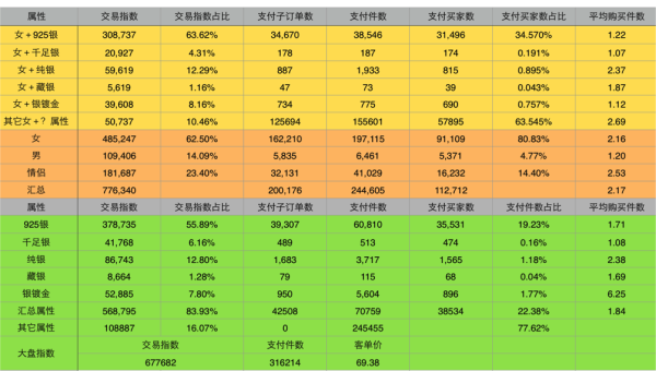 类目属性组合