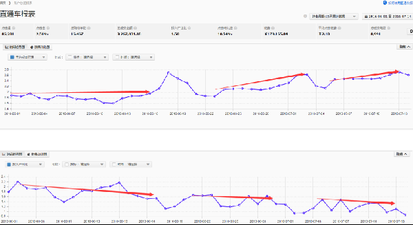 直通车钻展相结合