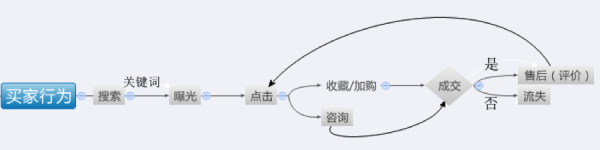 潜在买家行为链路