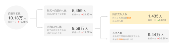 购买流失商品示意图