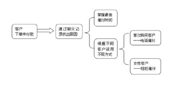 淘宝售前客服如何催付订单