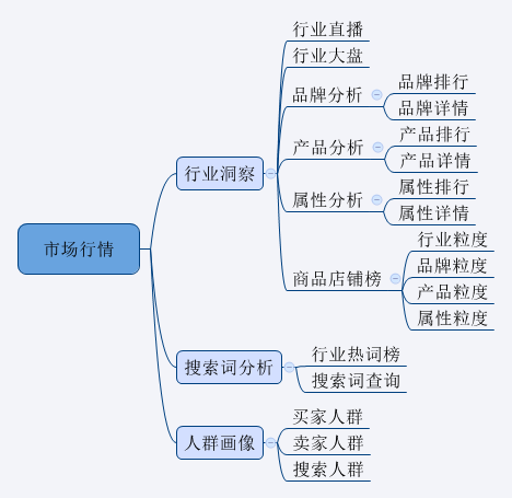 市场行情