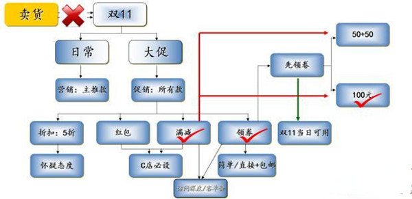 店铺策划营销