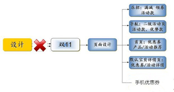 活动页面设置